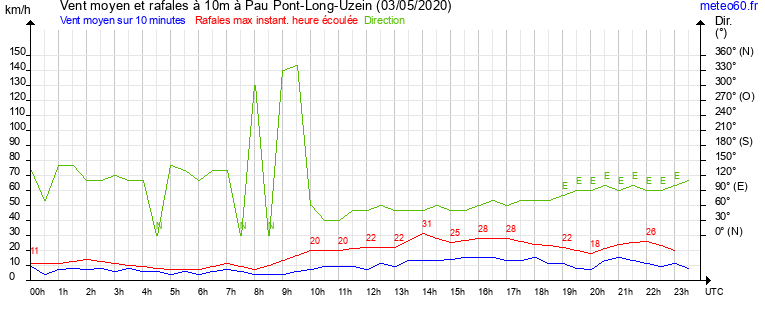 vent moyen et rafales