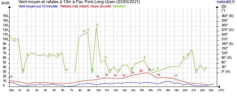 vent moyen et rafales