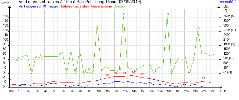 vent moyen et rafales