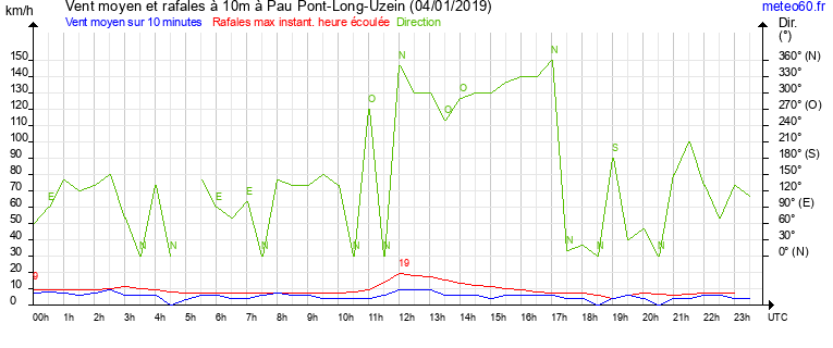 vent moyen et rafales