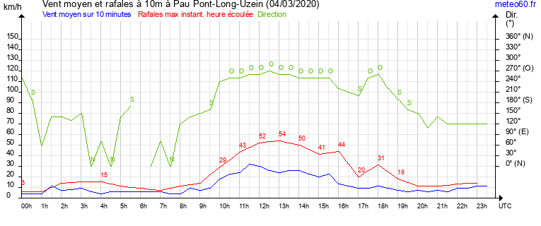 vent moyen et rafales