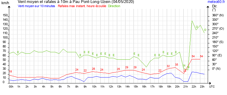 vent moyen et rafales