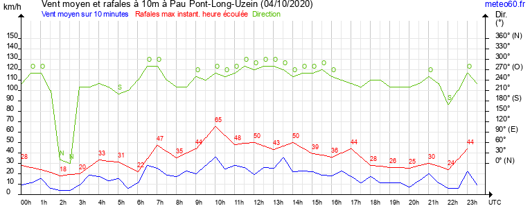 vent moyen et rafales