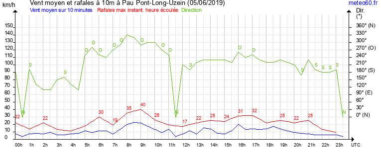 vent moyen et rafales