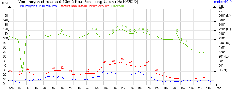 vent moyen et rafales