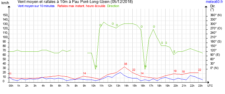 vent moyen et rafales