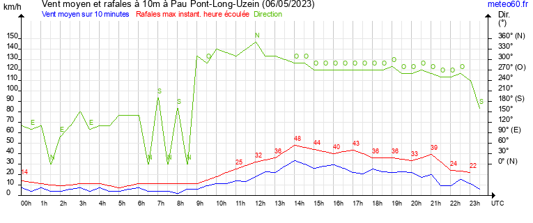 vent moyen et rafales