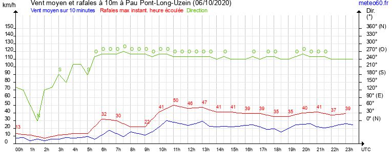 vent moyen et rafales