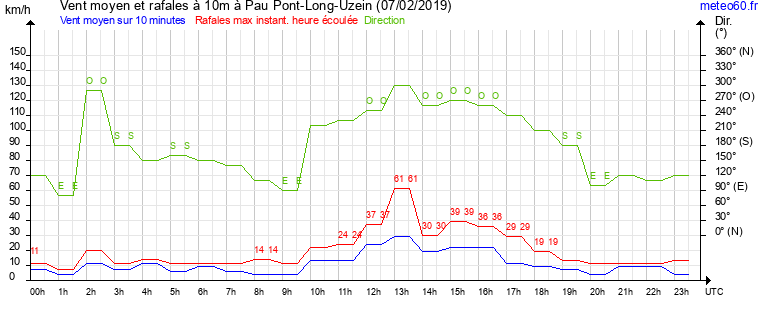 vent moyen et rafales