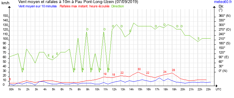 vent moyen et rafales