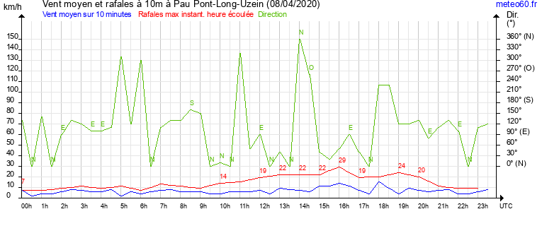 vent moyen et rafales