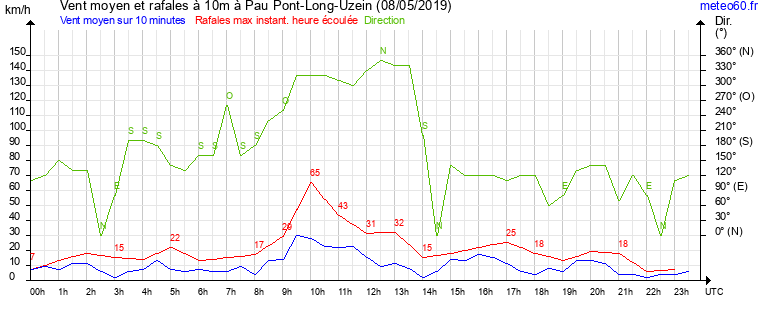 vent moyen et rafales