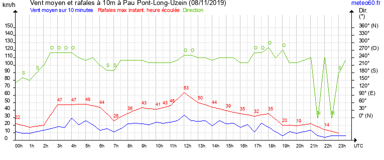 vent moyen et rafales