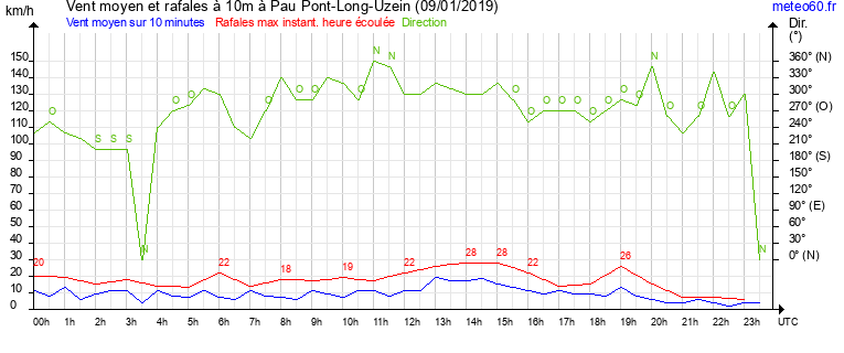 vent moyen et rafales