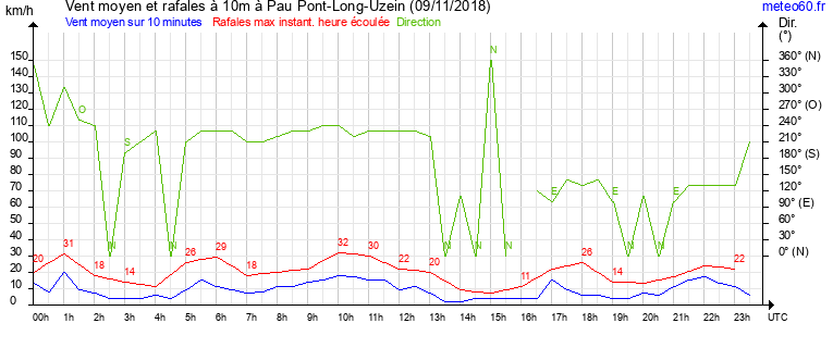 vent moyen et rafales