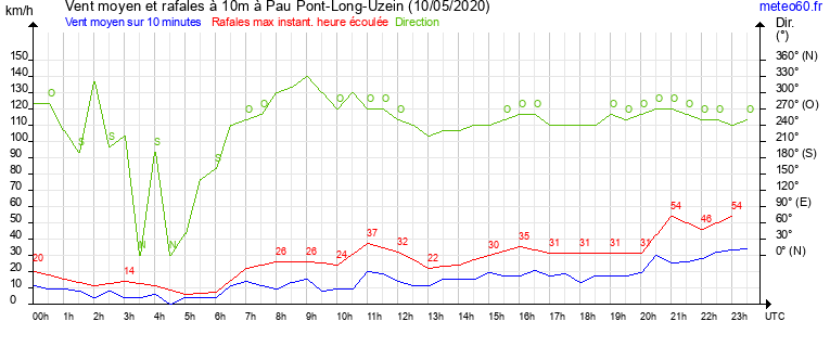 vent moyen et rafales