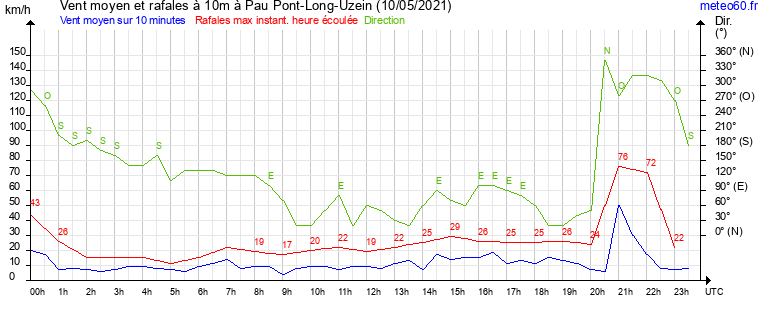 vent moyen et rafales