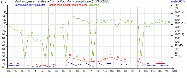 vent moyen et rafales