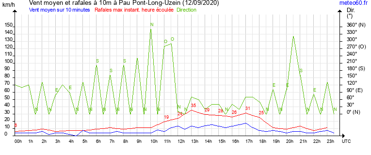 vent moyen et rafales