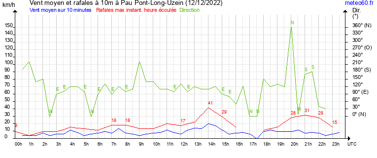 vent moyen et rafales