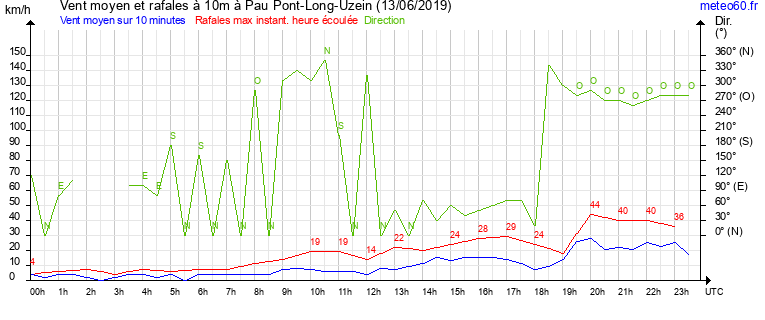 vent moyen et rafales