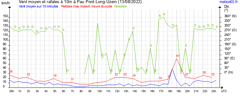 vent moyen et rafales