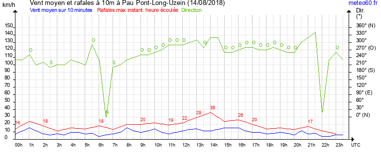 vent moyen et rafales