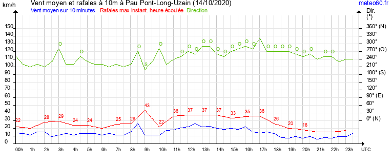 vent moyen et rafales