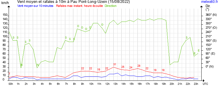 vent moyen et rafales