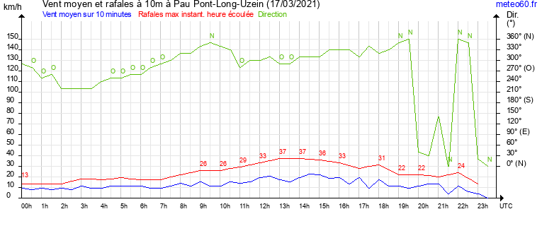 vent moyen et rafales