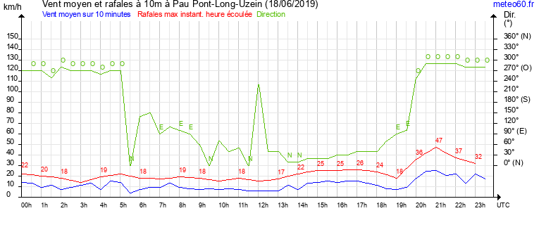 vent moyen et rafales