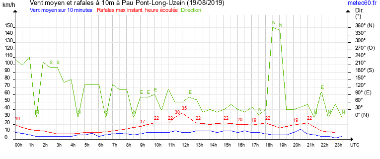 vent moyen et rafales