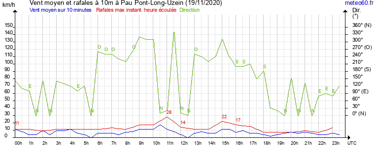 vent moyen et rafales