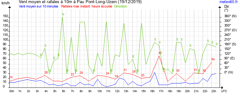 vent moyen et rafales