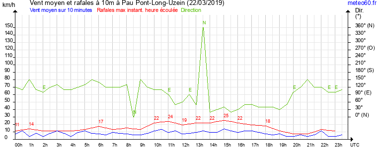 vent moyen et rafales