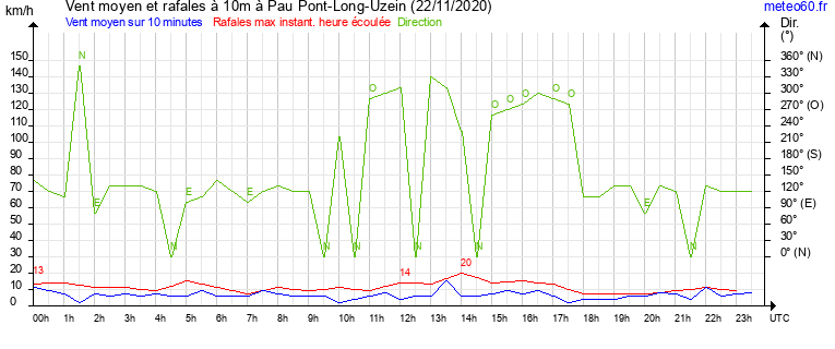 vent moyen et rafales