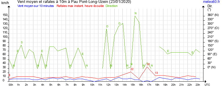 vent moyen et rafales