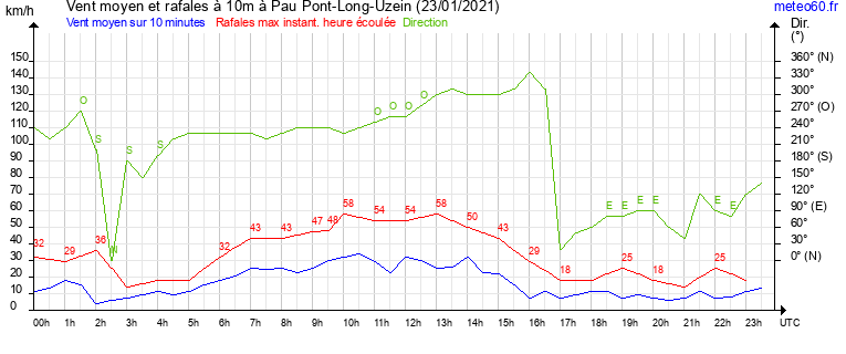 vent moyen et rafales