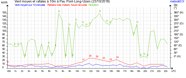 vent moyen et rafales