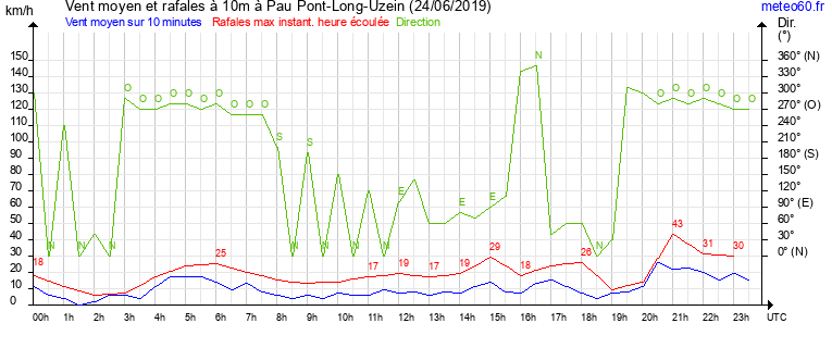 vent moyen et rafales