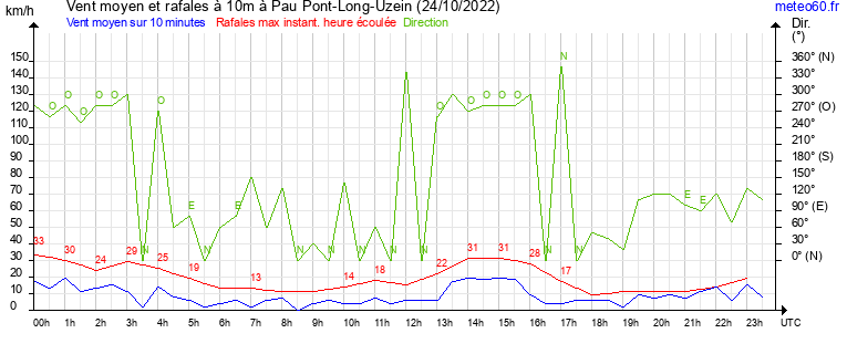 vent moyen et rafales