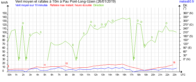 vent moyen et rafales