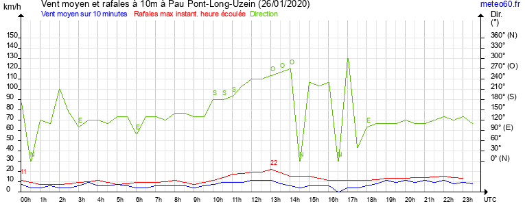 vent moyen et rafales