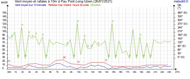 vent moyen et rafales