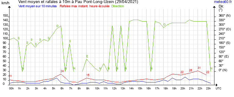 vent moyen et rafales