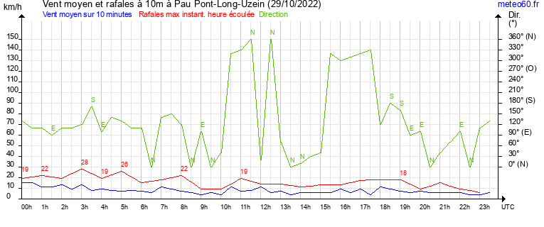 vent moyen et rafales