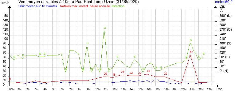 vent moyen et rafales