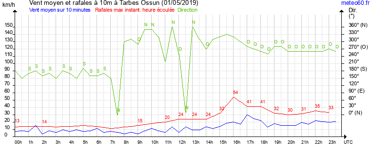 vent moyen et rafales