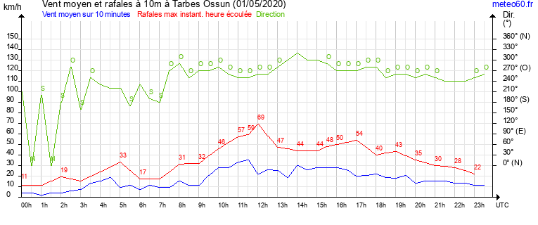 vent moyen et rafales