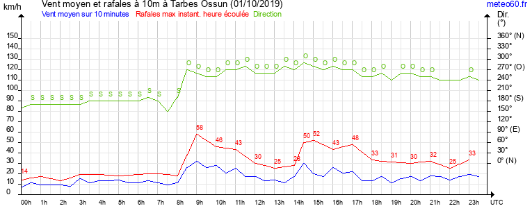 vent moyen et rafales